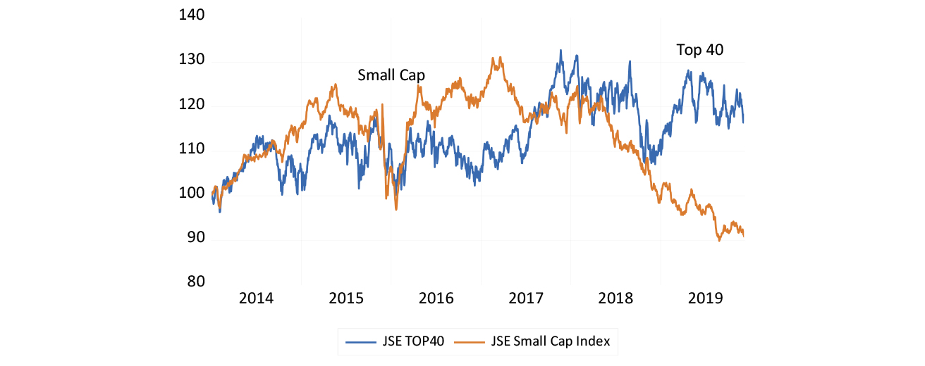 Top 40 and Small Cap indices (2014 = 100)