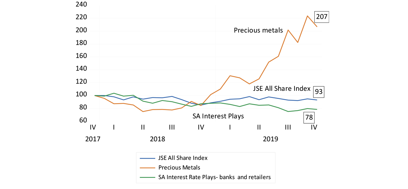 JSE All Share Index, Precious Metal Index and SA Plays (equally weighted, 2017 = 100)