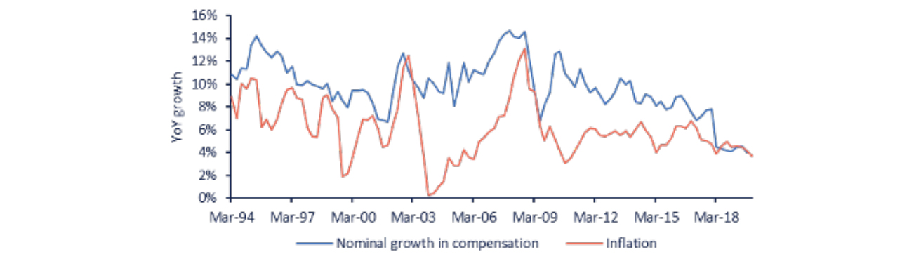 Nominal wage growth