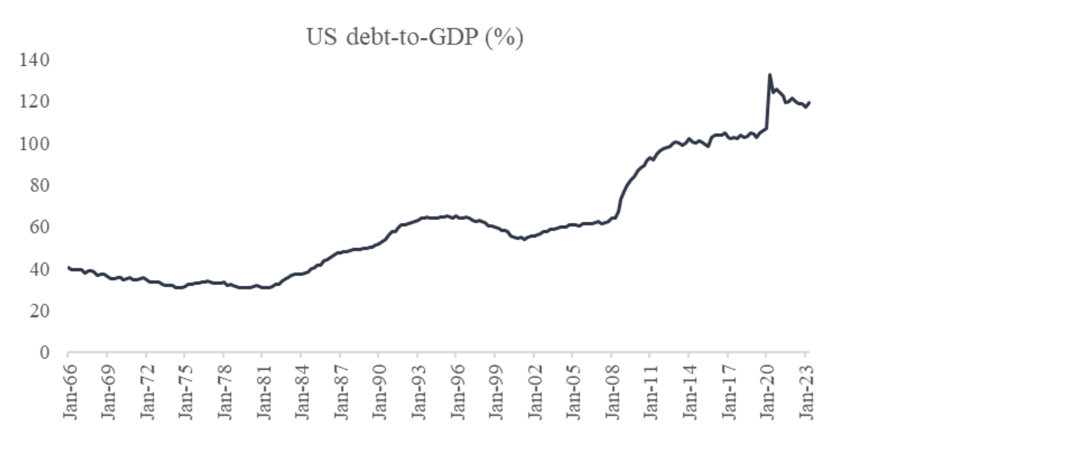 Chart 10: US debt-to-GDP since 1966