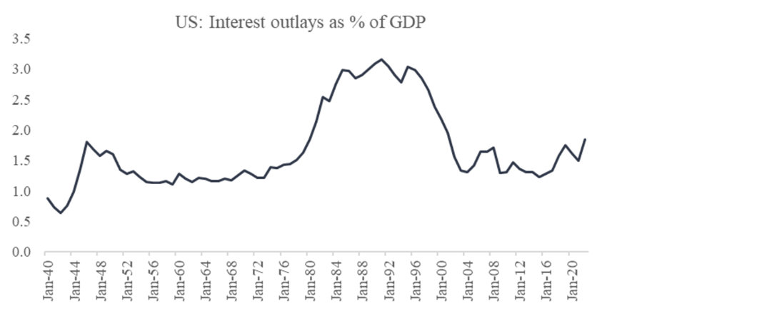 Chart 11: US interest outlays