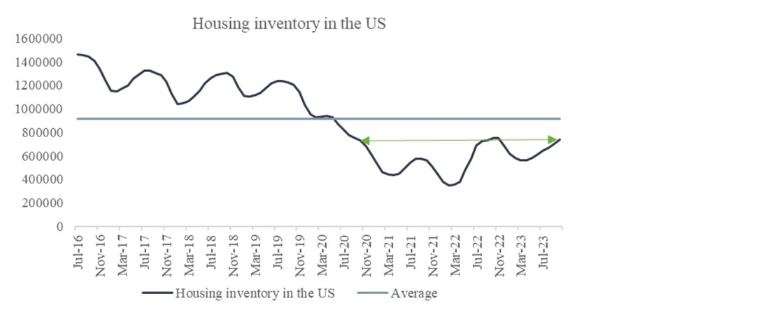 Chart 16: Housing inventory in the US