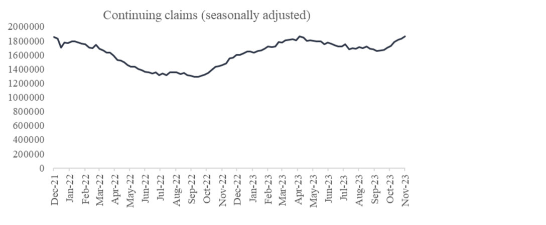 Chart 17: Continuing claims in the US