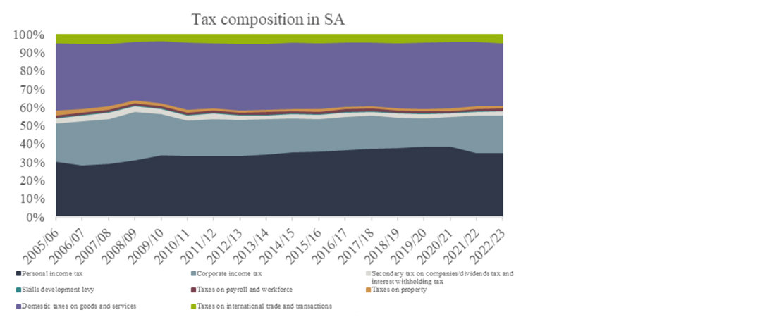 Chart 19: SA tax composition