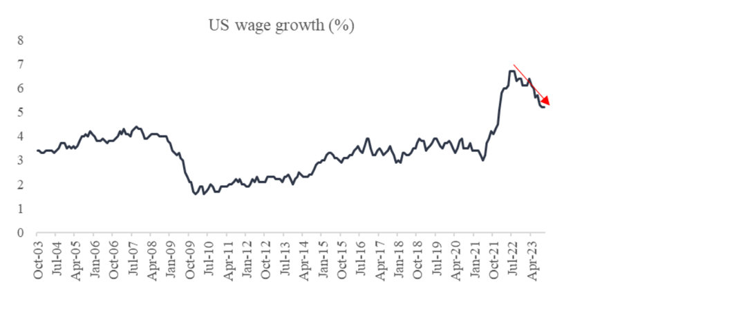 Chart 3:US wage growth
