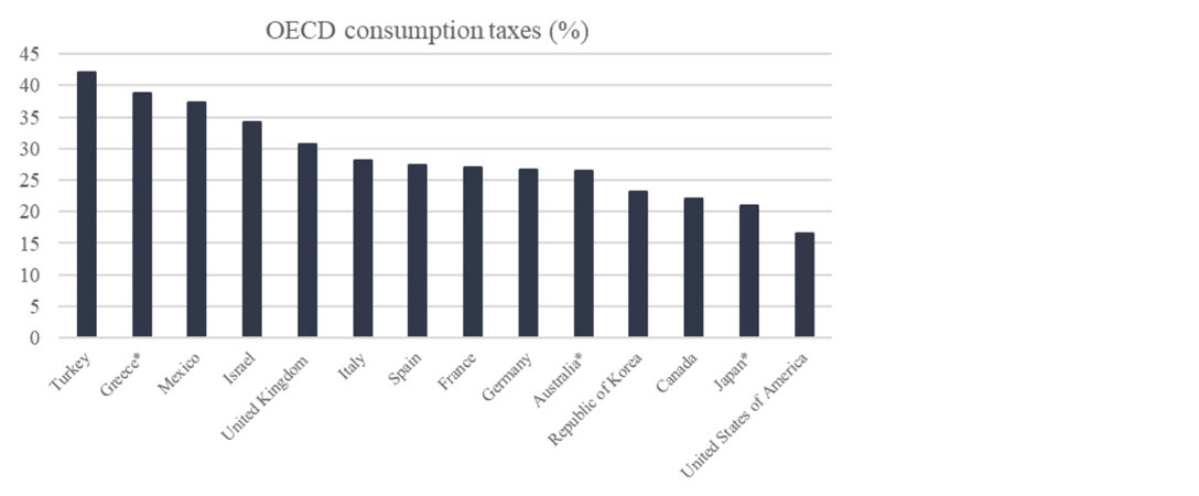 Chart 5: OECD consumption taxes contribution to overall tax collection