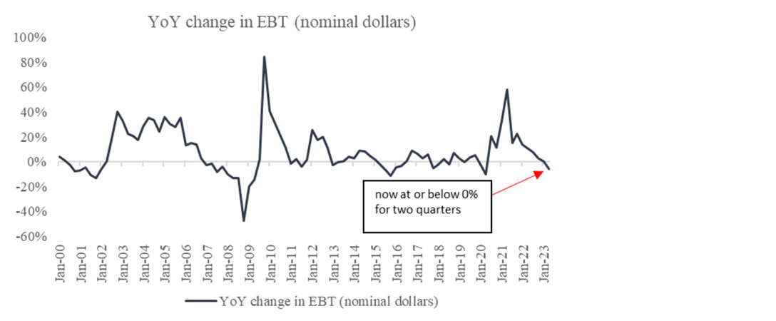 Chart 9: Earnings before tax in the US (nominal dollars)
