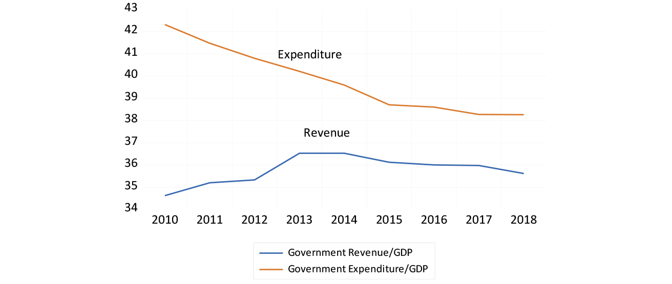 Advanced economies - ratio of government expenditure and revenue to GDP