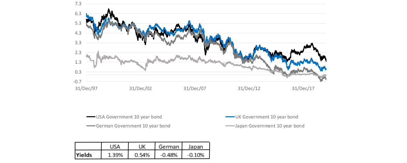 developed market government bond yields graph
