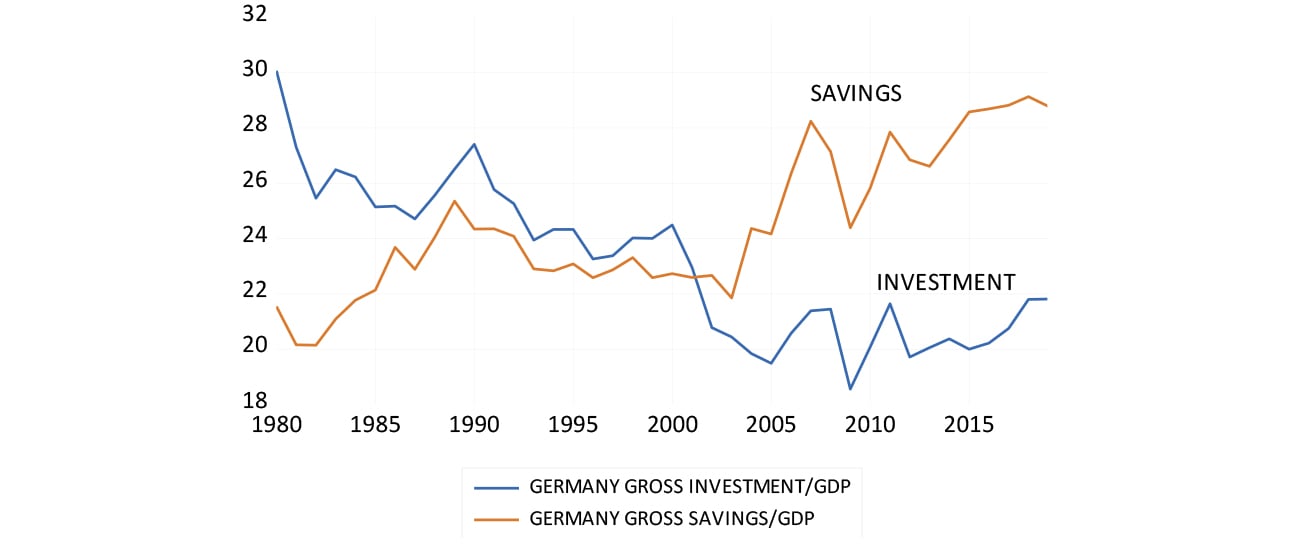germany ratio of gross savings and investment to GDP