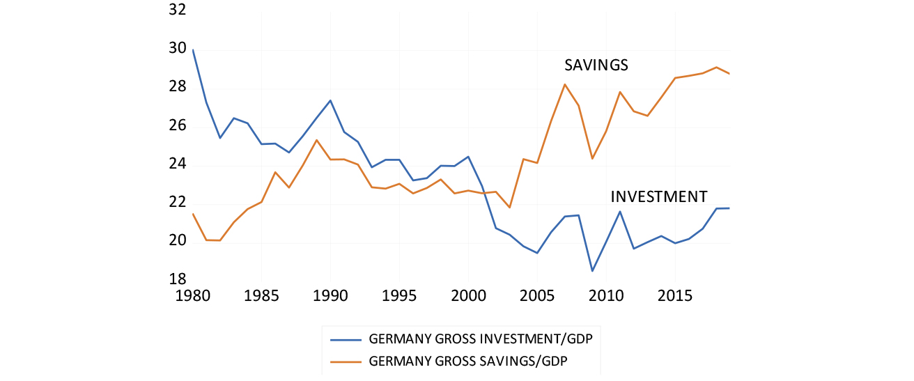 germany ratio of gross savings and investment to GDP