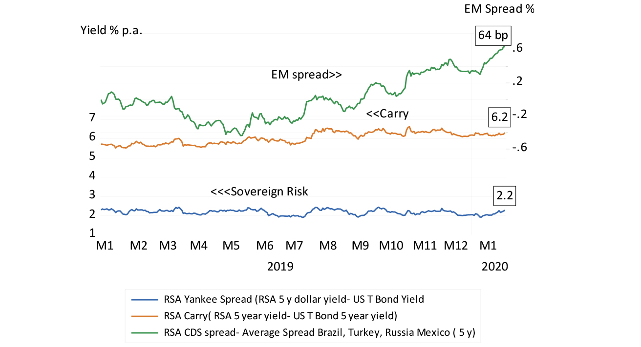 Measures of SA risk graph