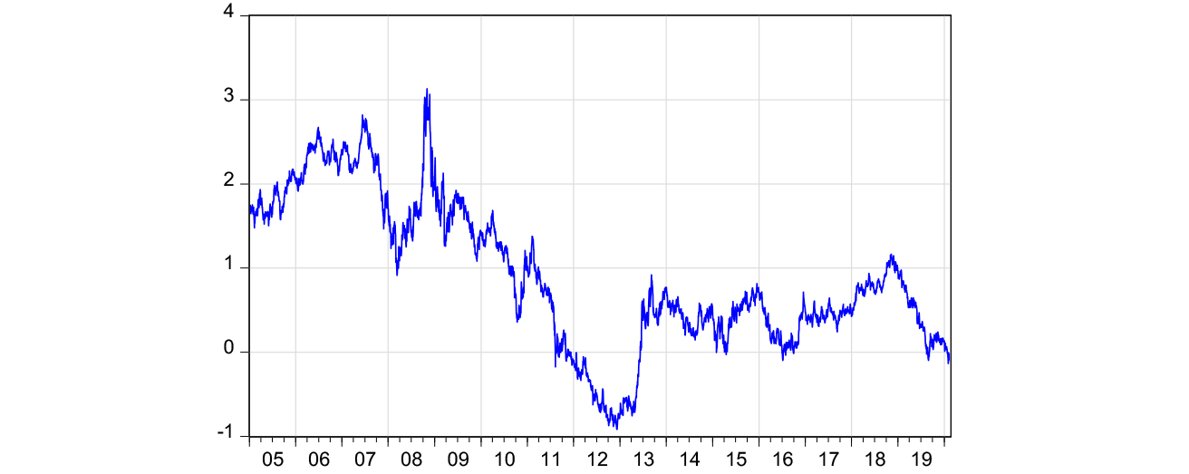 real yields on US 10 year inflation linked bonds (TIPS)