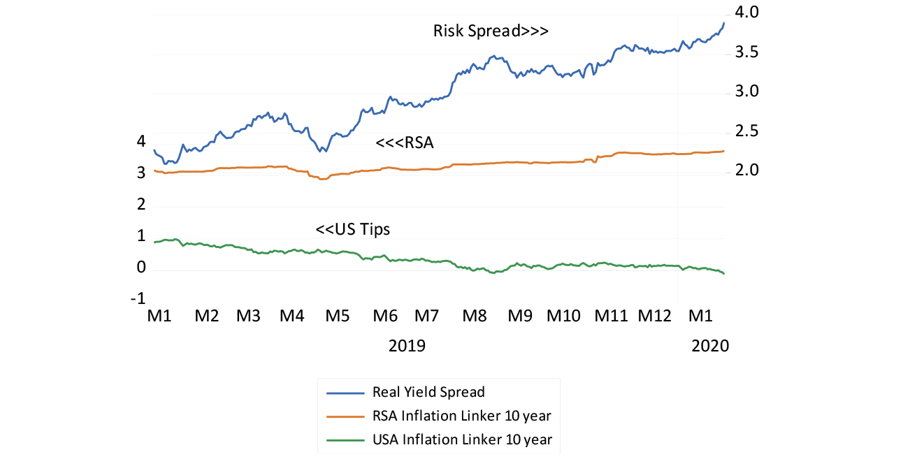 The real risk spread for SA assets