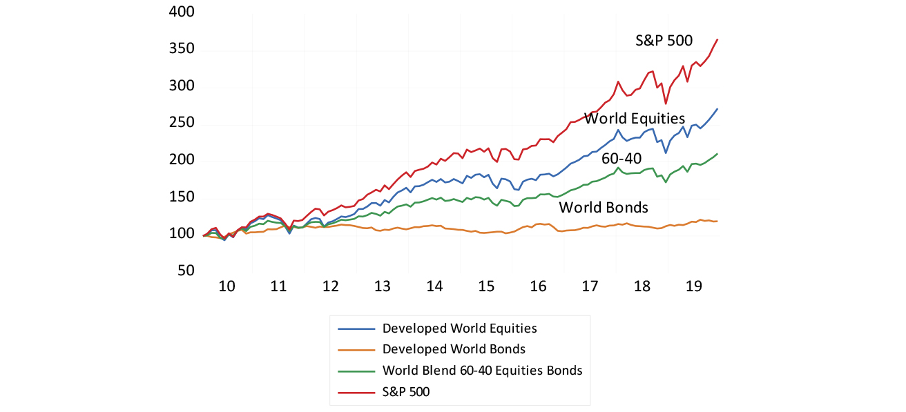 total portfolio returns 2010-2019