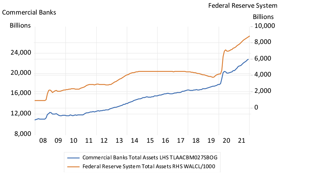 Assets of the US commercial banks and the Federal Reserve System 2008-2021 chart