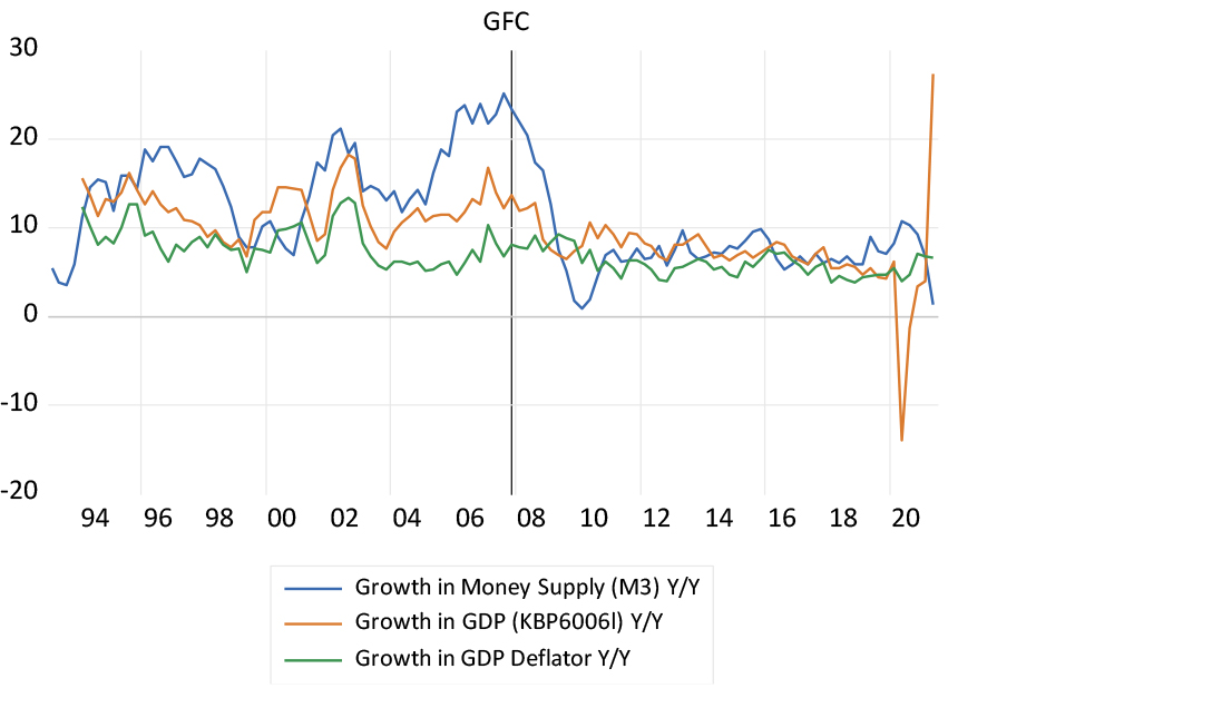 Growth in South African money supply (M3), GDP and prices chart