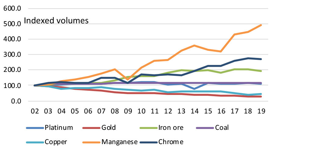 South Africa – indexed production levels chart