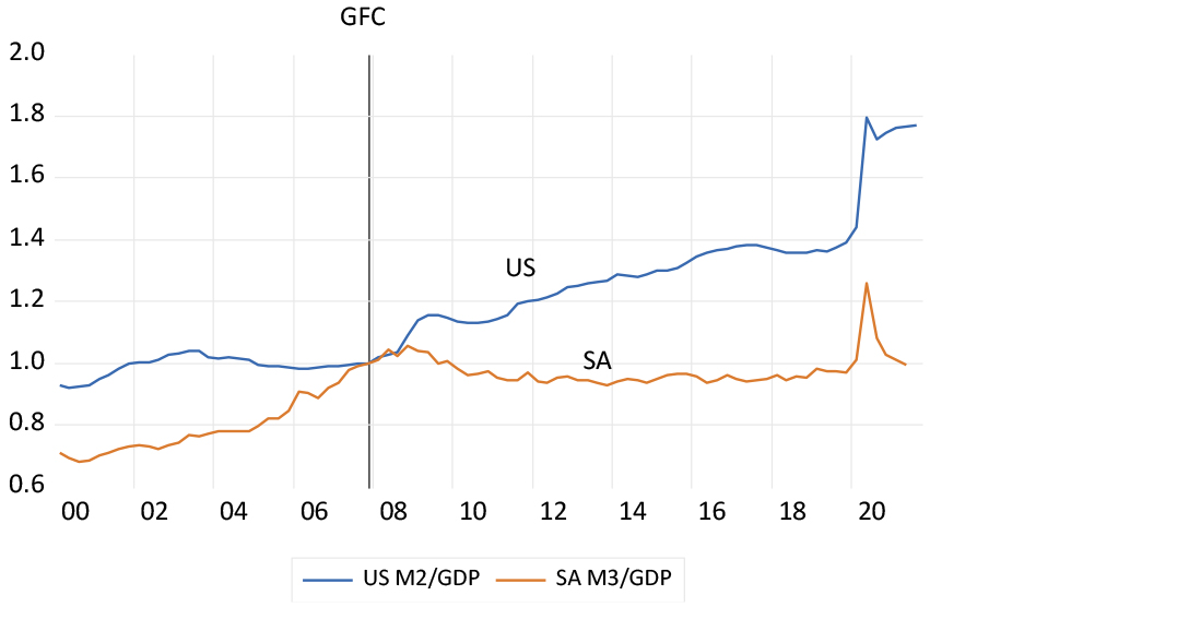 The US and SA – money to income ratios (2007 = 1) chart