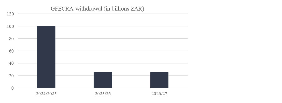 Chart 1: GFECRA withdrawal