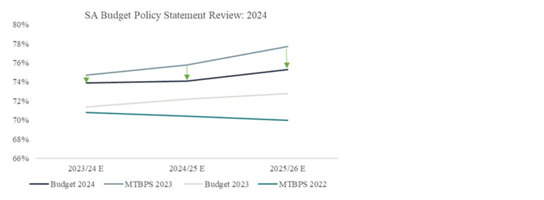 Chart 3: Revised debt-to-GDP trajectory