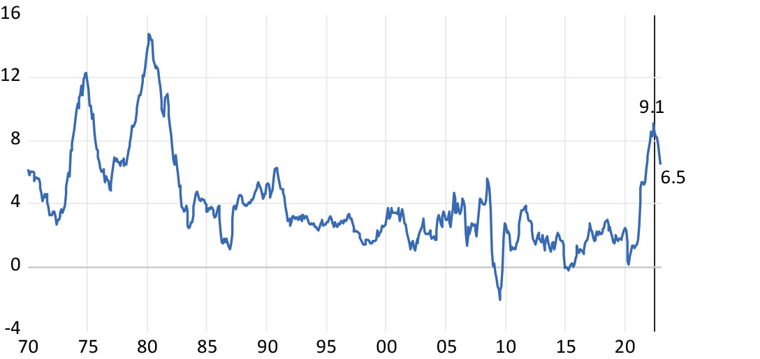 US headline inflation 1970-2022 chart