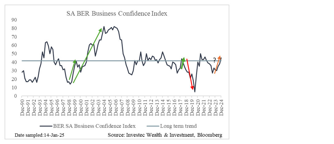 Chart 1: SA BER Business Confidence Index