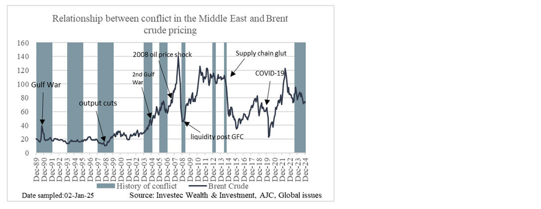 Chart 5: Relationship between conflict in the Middle East and Brent crude pricing