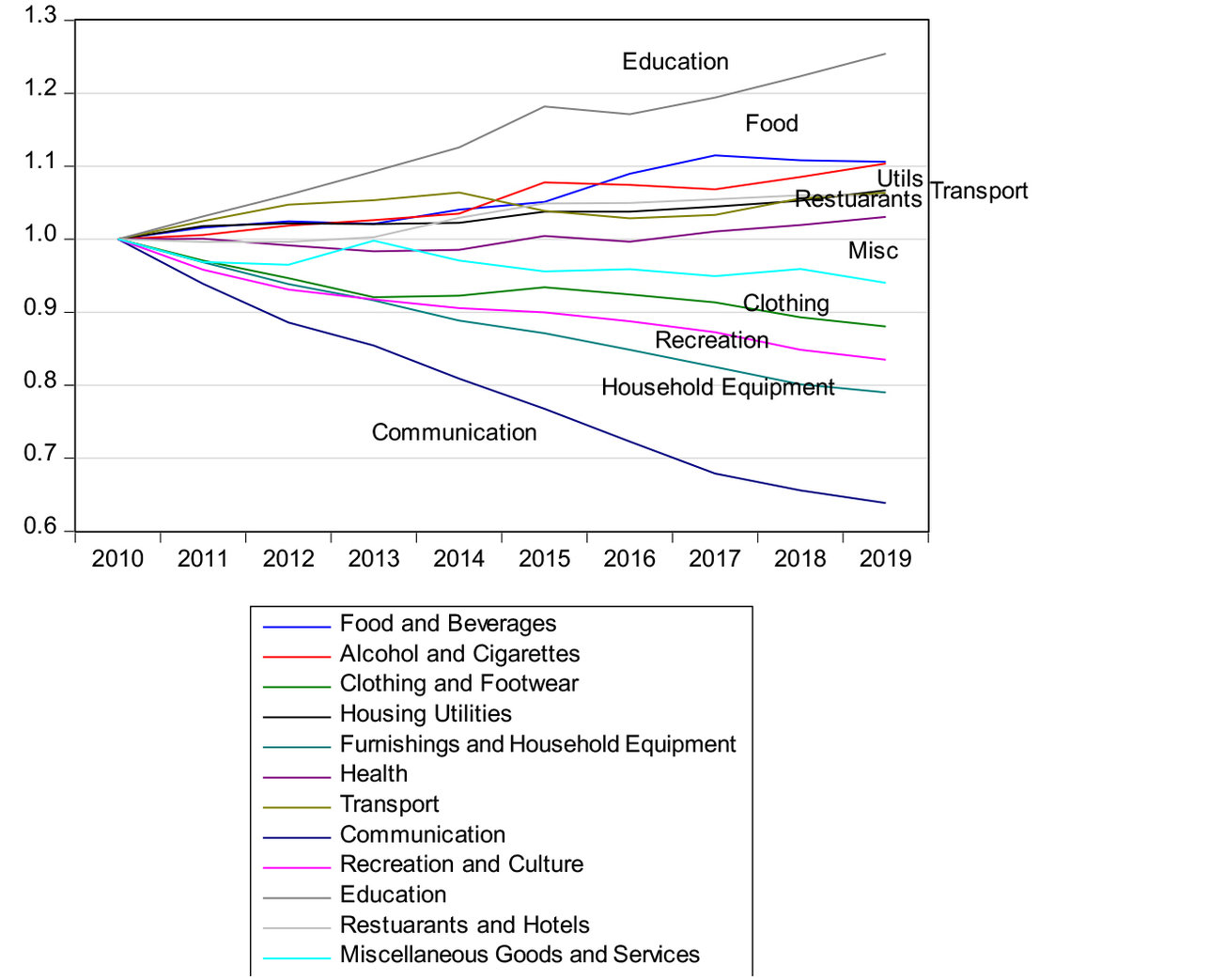 Relative prices (individual price deflators / consumption goods deflator)