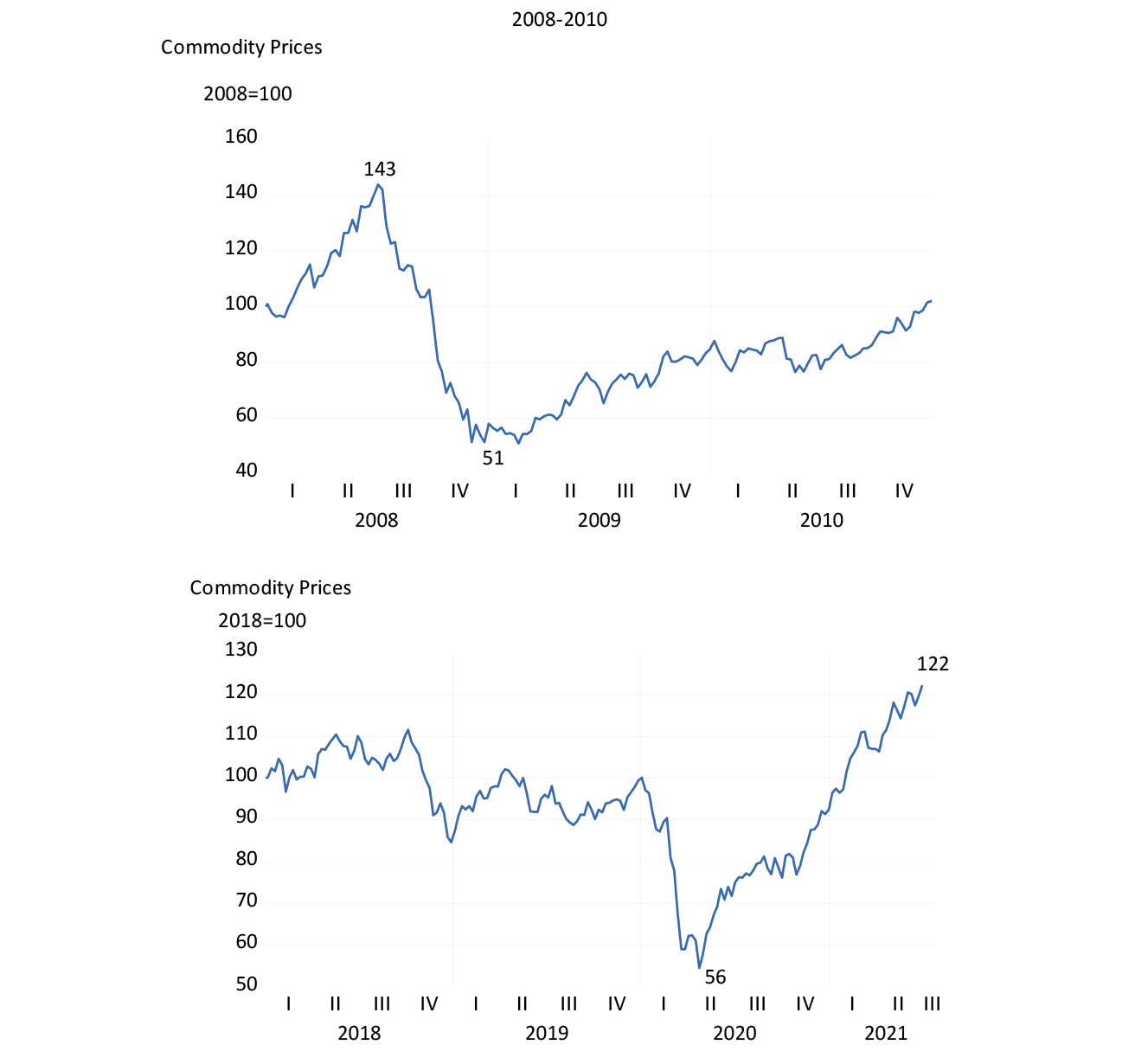 Industrial commodity prices (2008 to 2010 and 2018 to July 2021) (January 2008=100) chart