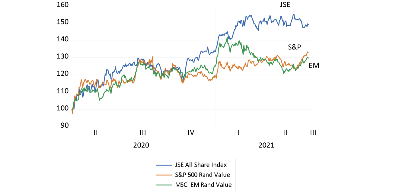 The JSE compared to the S&P 500 and the MSCI EM in rands (January 2020=100) chart