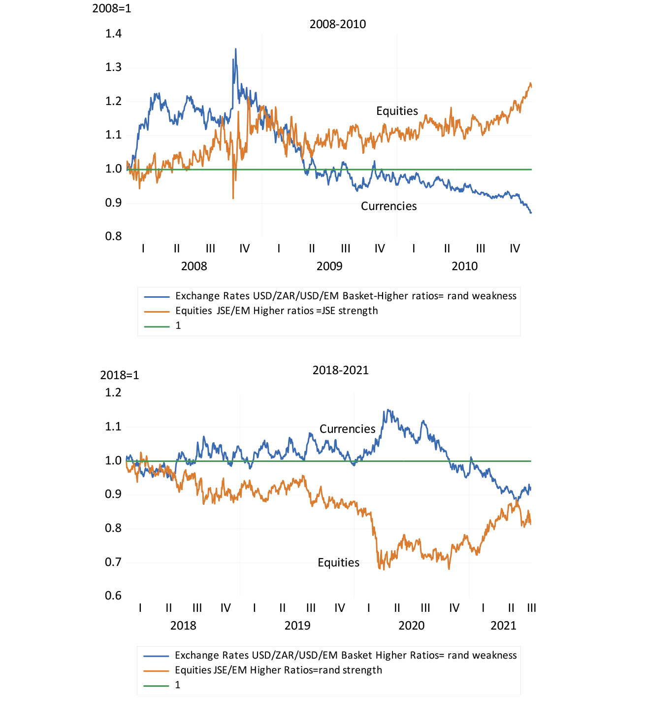 The rand and the JSE – Ratios to EM currencies and equity indices (2008 to 2010 and 2018 to July 2021) charts