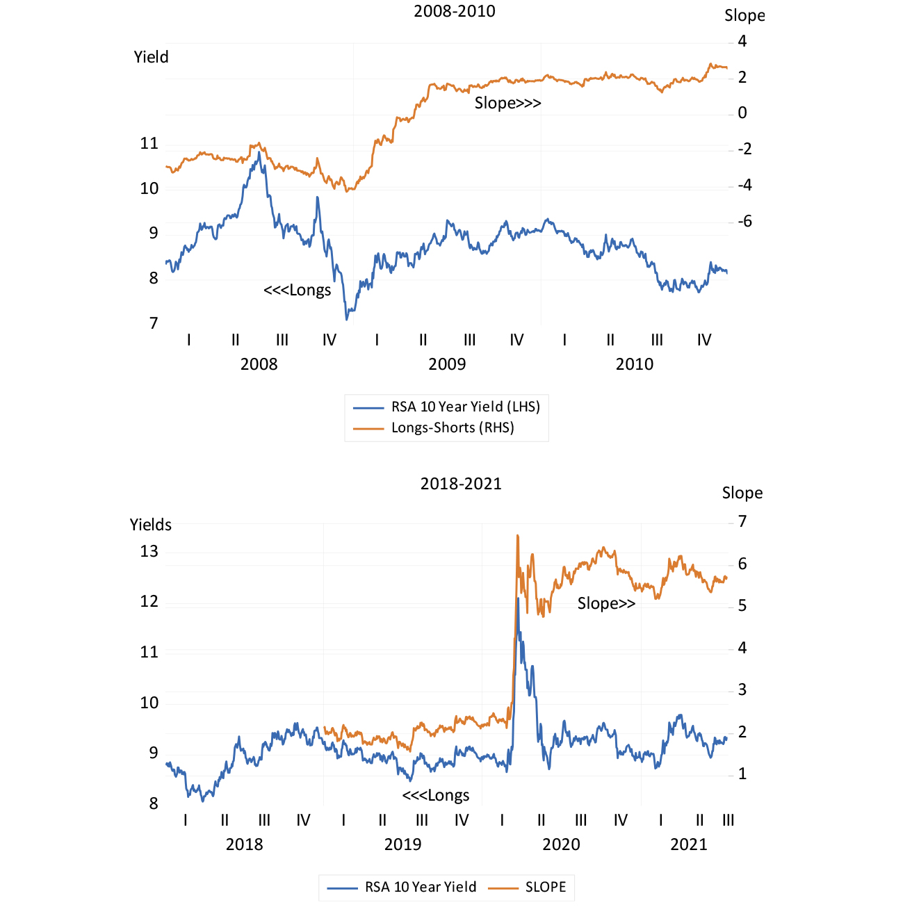 SA long and short-term interest chart