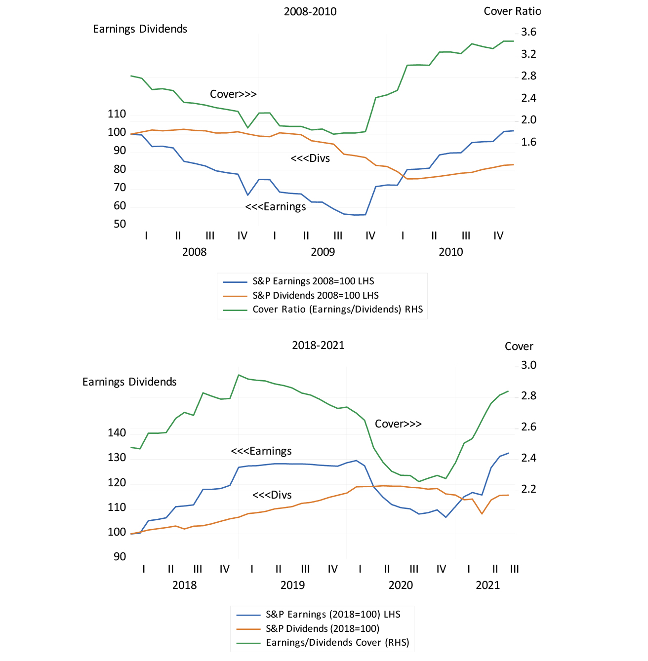 The S&P 500 and the cover ratio (earnings/dividends)  (2008 to 2010 and 2018 to July 2021) chart