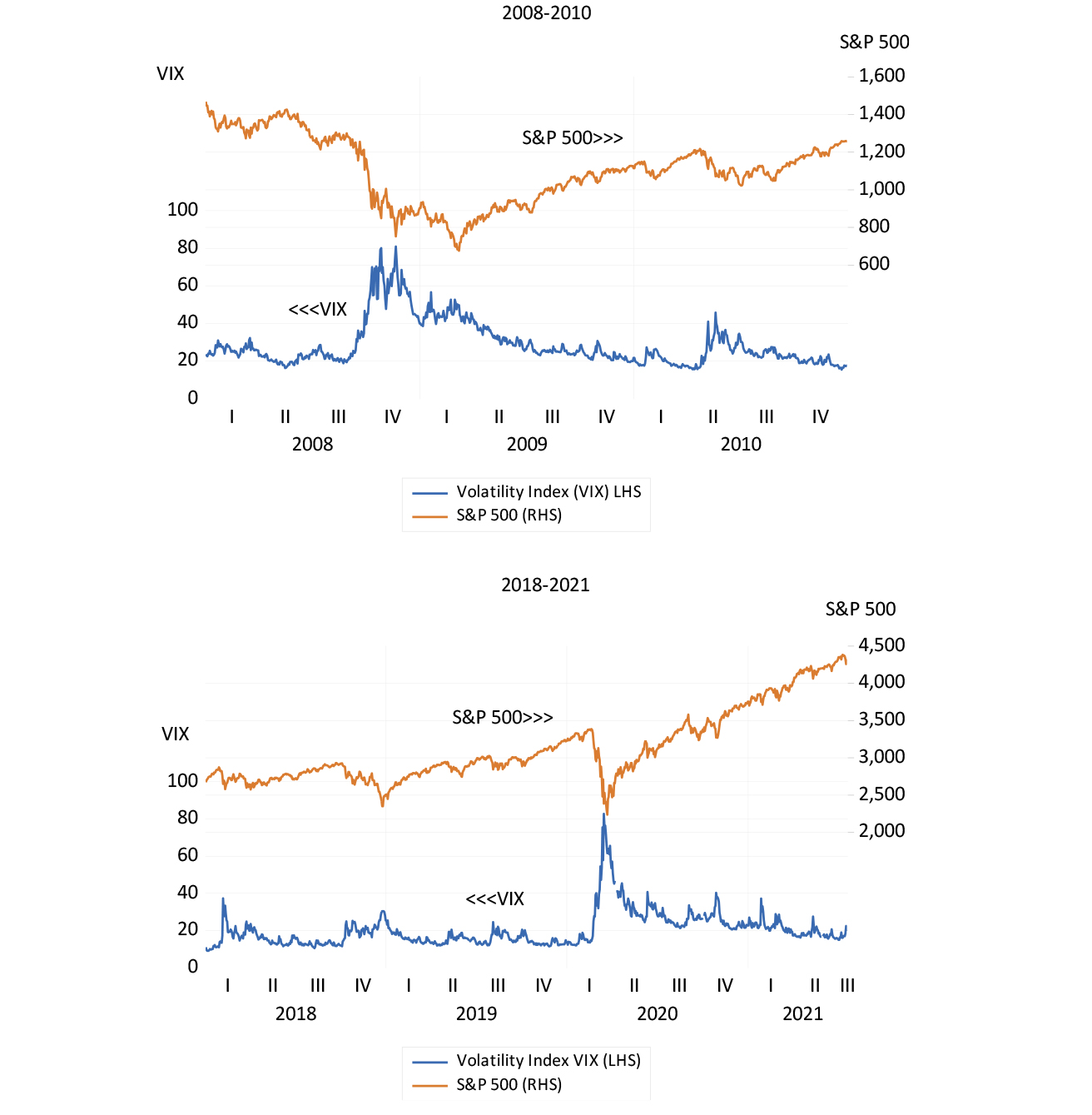 Volatility and the S&P 500 (2007 to 2010 and 2018 to July 2021) charts