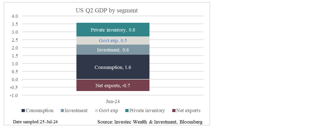 Chart 1: US Q2 GDP by segment