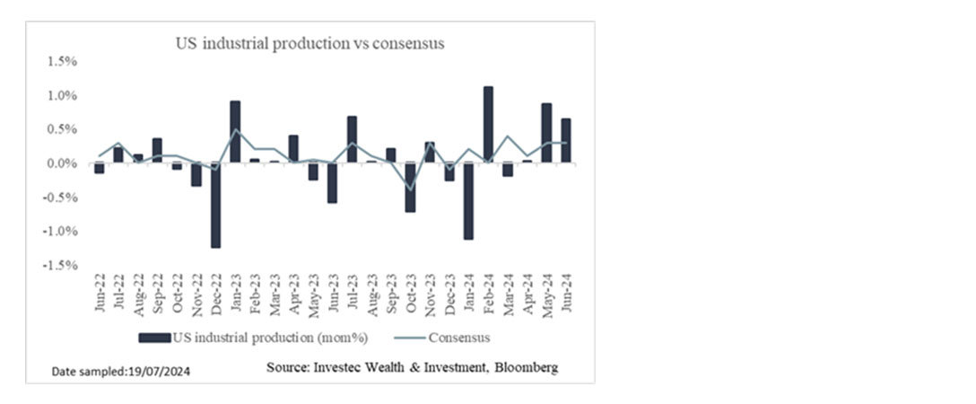 Chart 10: US industrial production versus consensus