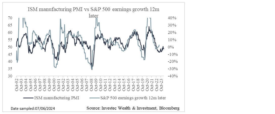 Chart 12: Manufacturing PMIs and earnings growth