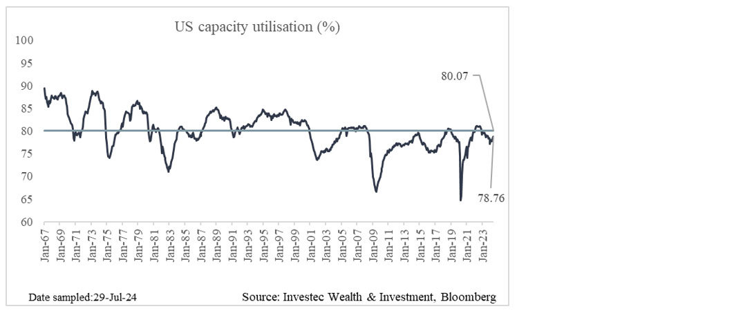Chart 13: US capacity utilisation