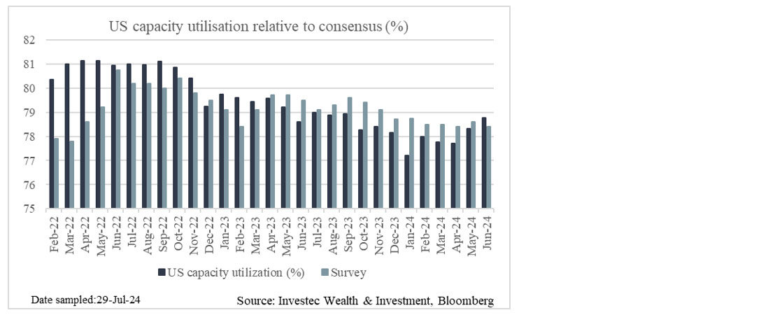 Chart 14: Capacity utilisation trends since 2022