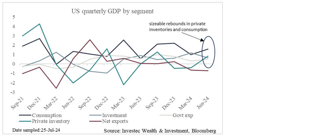 Chart 2: US Q2 GDP by segment (trend since September 2021)