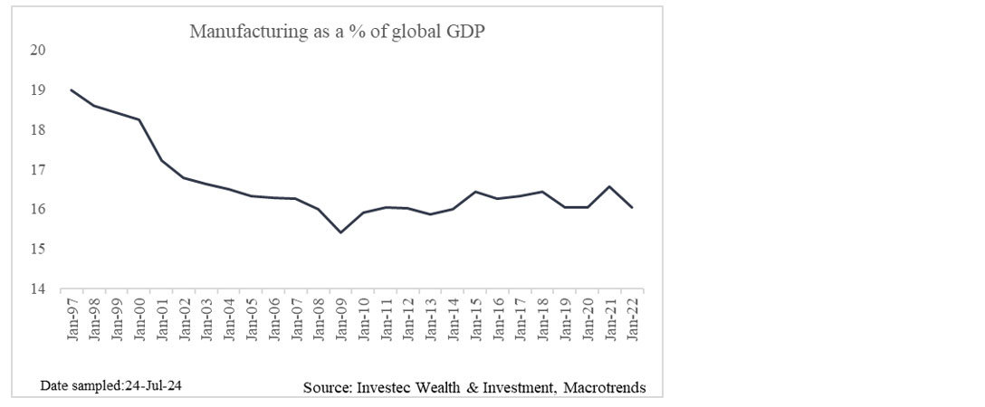 Chart 3: Manufacturing as a percentage of Global GDP