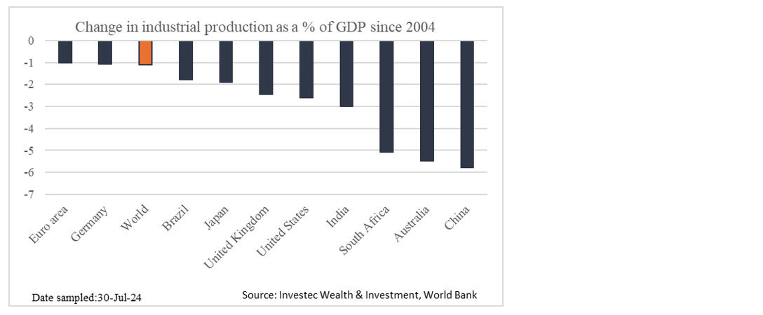 Chart 5: Changes in the contribution of industrial production to GDP across select countries