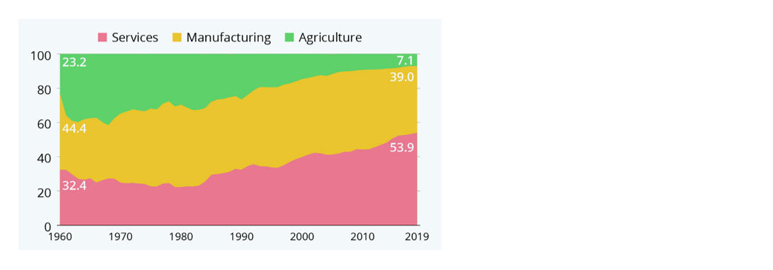 Chart 6: China GDP by economic sector