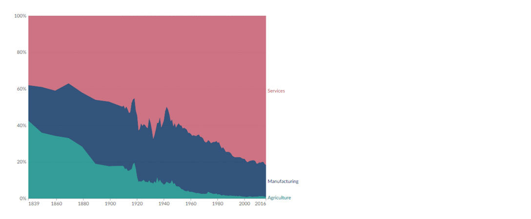 Chart 7: US GDP by economic sector
