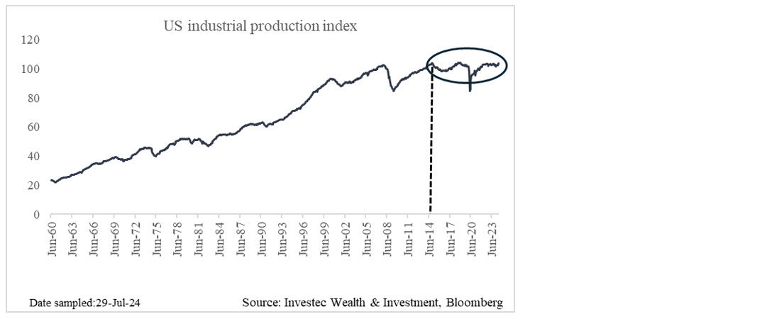 Chart 8: US industrial production index