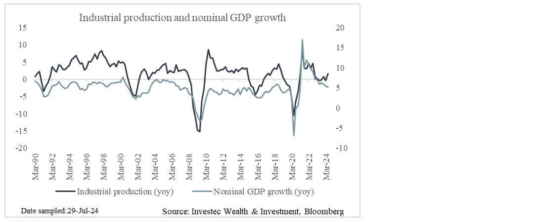 Chart 9: Industrial production and economic growth in the US