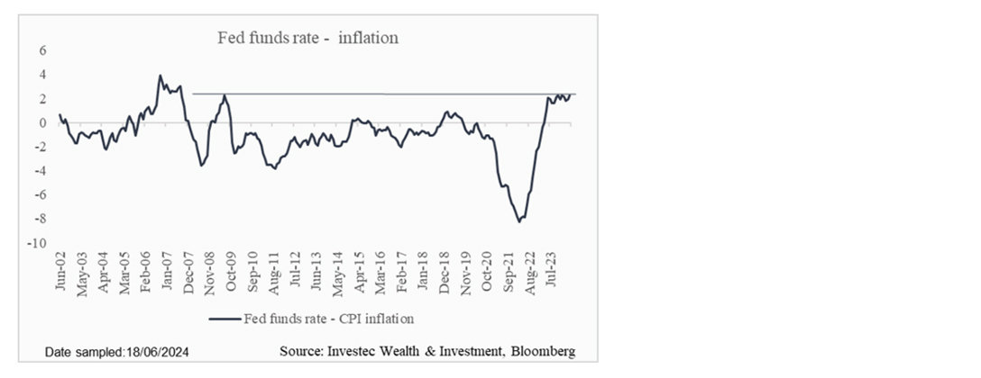 Chart 1: Monetary policy restrictiveness in the US