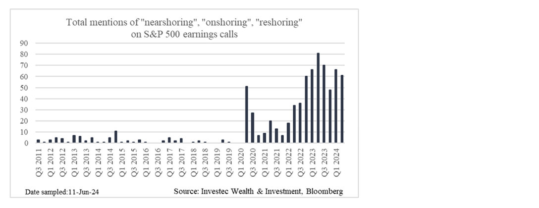Chart 10: Protectionism trends on earnings call (Source: Bloomberg, 11 June 2024)