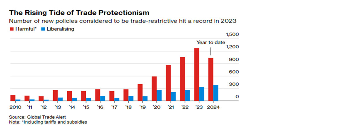 Chart 11: Rising tide of protectionism (Source: Bloomberg, 12 June 2024)